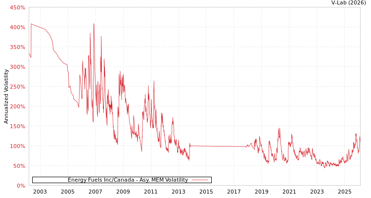 graph of Energy Fuels Inc/Canada AMEM