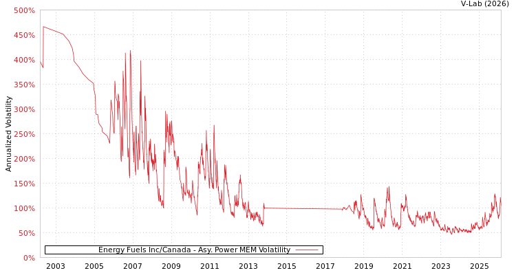 graph of Energy Fuels Inc/Canada APMEM