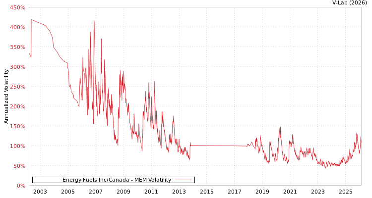 graph of Energy Fuels Inc/Canada MEM