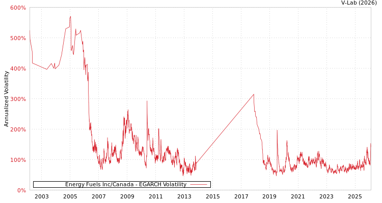 graph of Energy Fuels Inc/Canada EGARCH