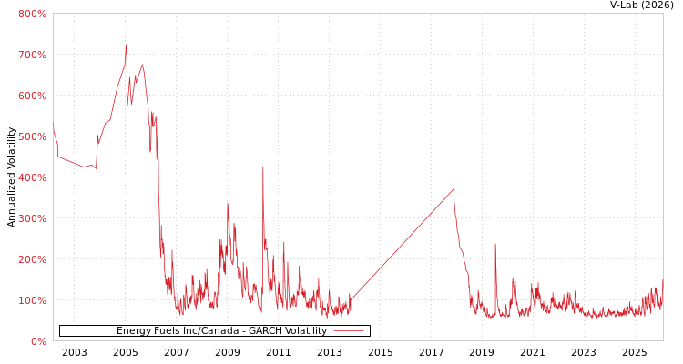 graph of Energy Fuels Inc/Canada GARCH