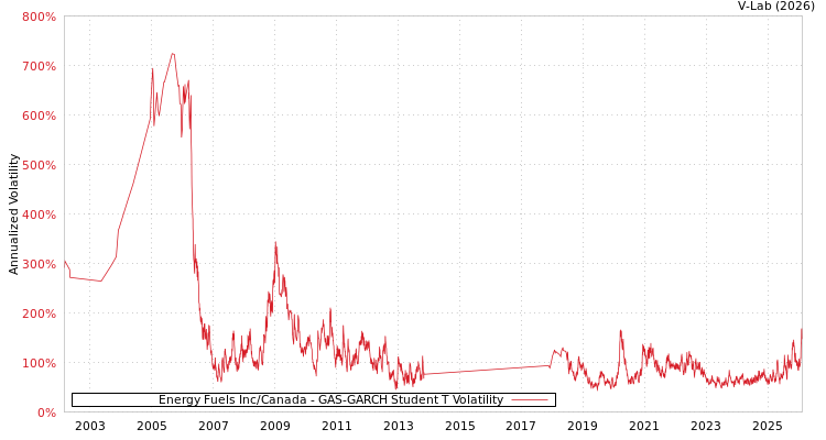 graph of Energy Fuels Inc/Canada GAS-GARCH-T