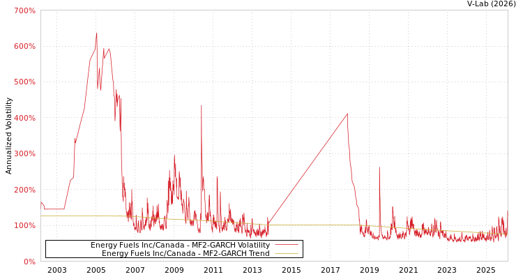 graph of Energy Fuels Inc/Canada MF2-GARCH