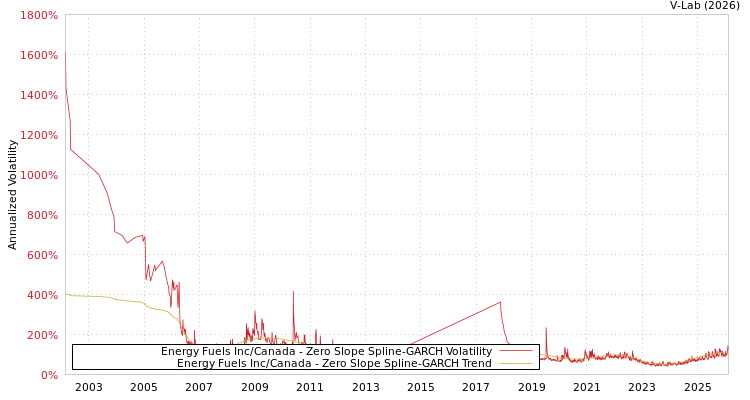 graph of Energy Fuels Inc/Canada S0GARCH