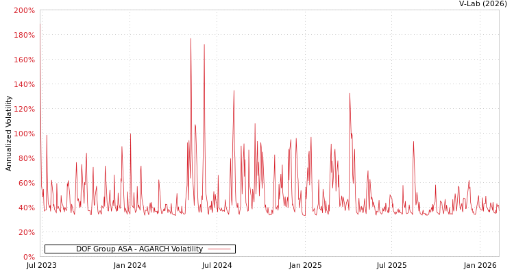 graph of DOF Group ASA AGARCH