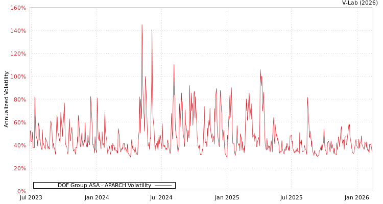 graph of DOF Group ASA APARCH