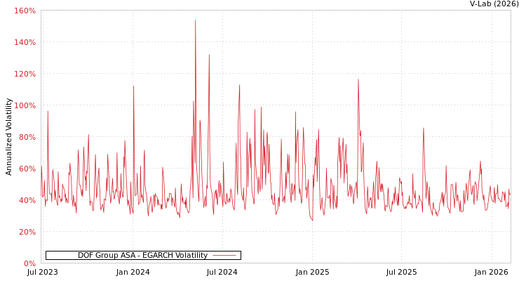 graph of DOF Group ASA EGARCH