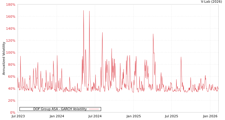graph of DOF Group ASA GARCH