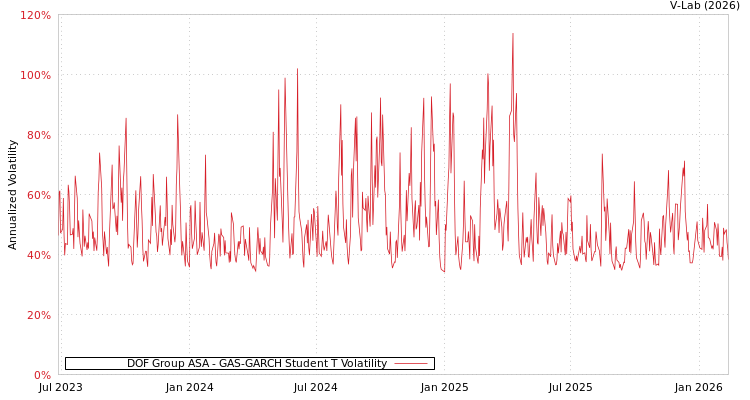 graph of DOF Group ASA GAS-GARCH-T