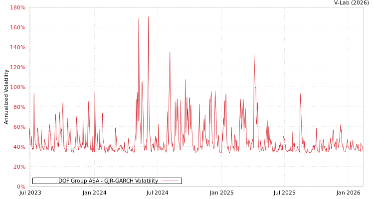 graph of DOF Group ASA GJR-GARCH