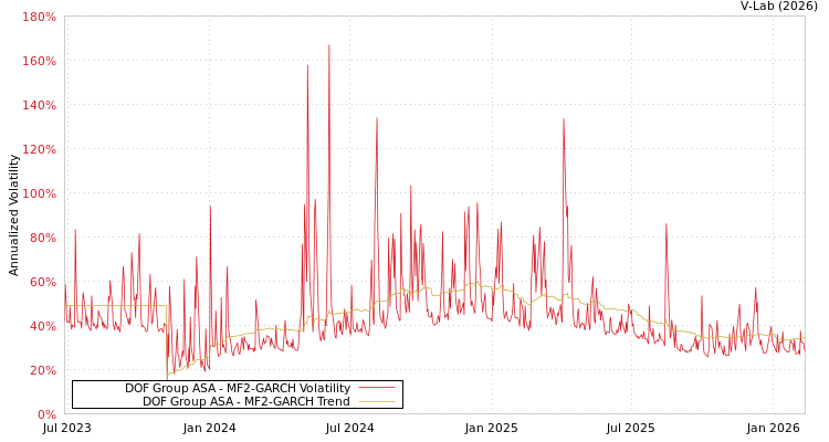 graph of DOF Group ASA MF2-GARCH