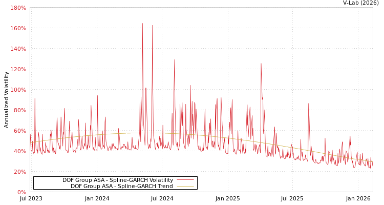 graph of DOF Group ASA SGARCH
