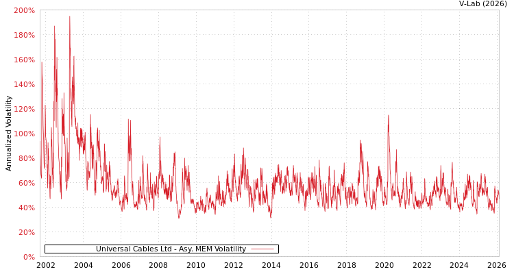 graph of Universal Cables Ltd AMEM