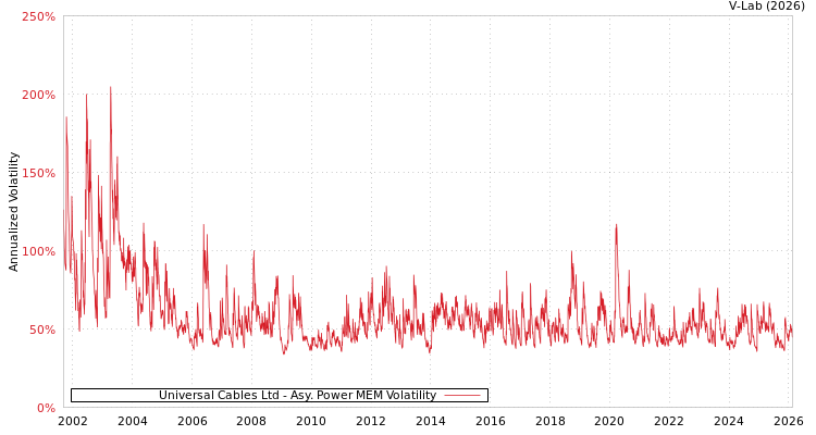 graph of Universal Cables Ltd APMEM