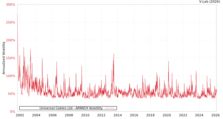 graph of Universal Cables Ltd APARCH