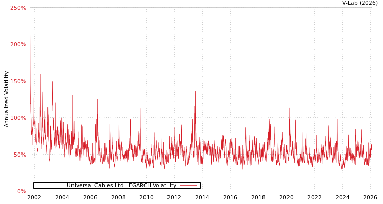 graph of Universal Cables Ltd EGARCH