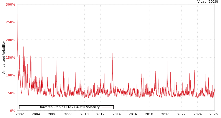 graph of Universal Cables Ltd GARCH