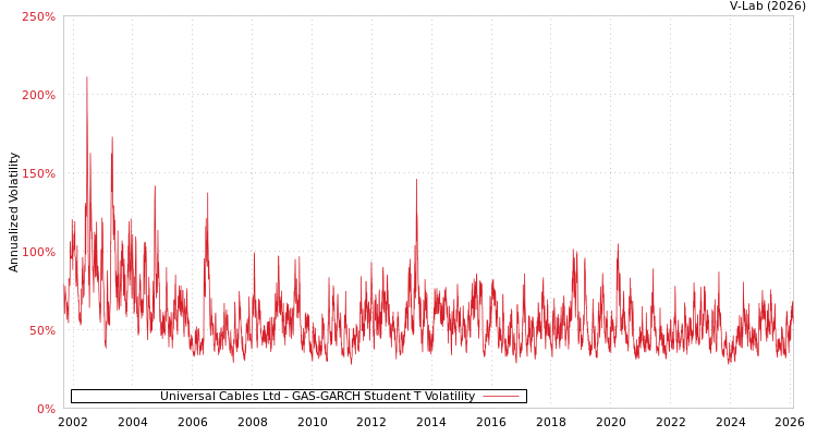graph of Universal Cables Ltd GAS-GARCH-T
