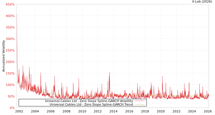graph of Universal Cables Ltd S0GARCH
