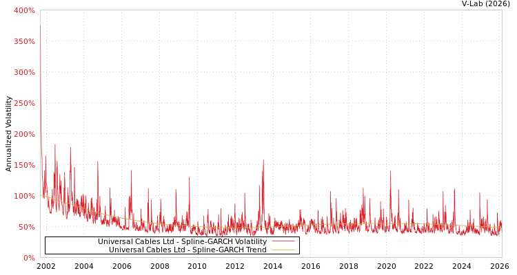 graph of Universal Cables Ltd SGARCH