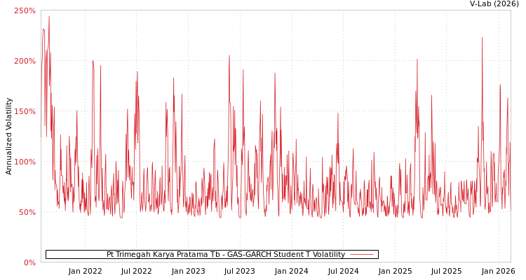 graph of Pt Trimegah Karya Pratama Tb GAS-GARCH-T