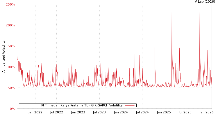 graph of Pt Trimegah Karya Pratama Tb GJR-GARCH