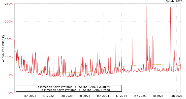 graph of Pt Trimegah Karya Pratama Tb SGARCH