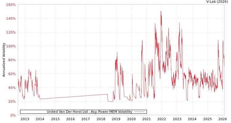 graph of United Van Der Horst Ltd APMEM