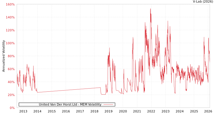 graph of United Van Der Horst Ltd MEM