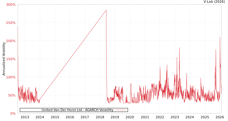 graph of United Van Der Horst Ltd AGARCH
