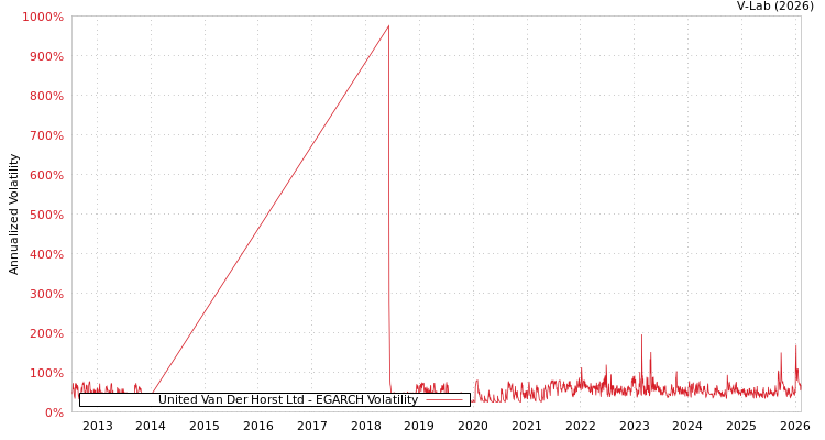 graph of United Van Der Horst Ltd EGARCH