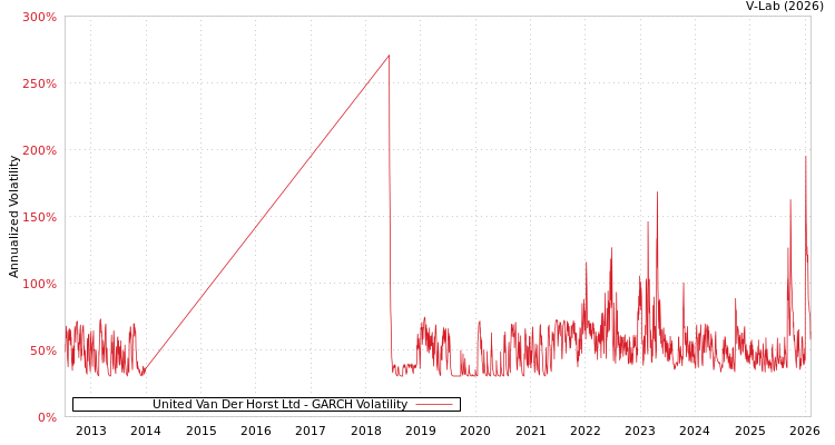 graph of United Van Der Horst Ltd GARCH