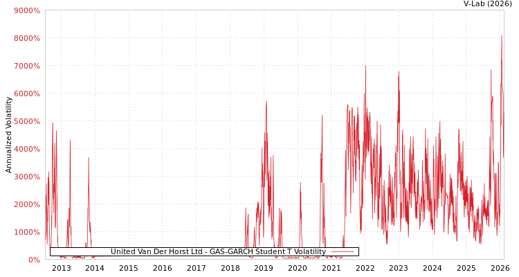 graph of United Van Der Horst Ltd GAS-GARCH-T
