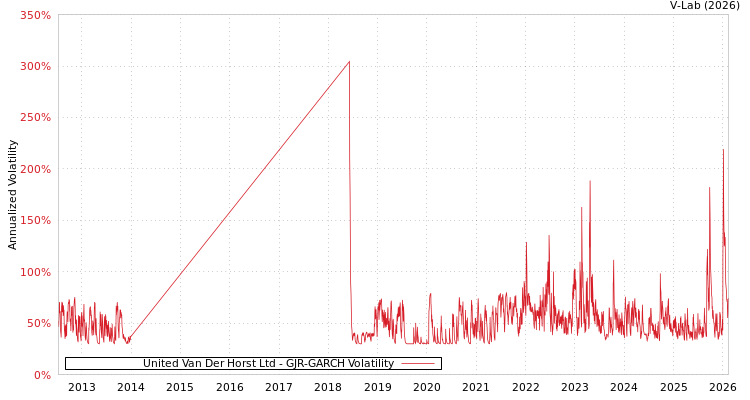 graph of United Van Der Horst Ltd GJR-GARCH