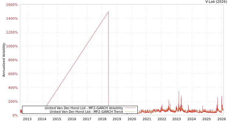 graph of United Van Der Horst Ltd MF2-GARCH