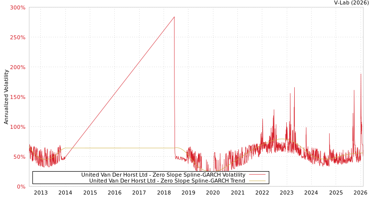 graph of United Van Der Horst Ltd S0GARCH