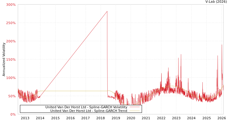 graph of United Van Der Horst Ltd SGARCH