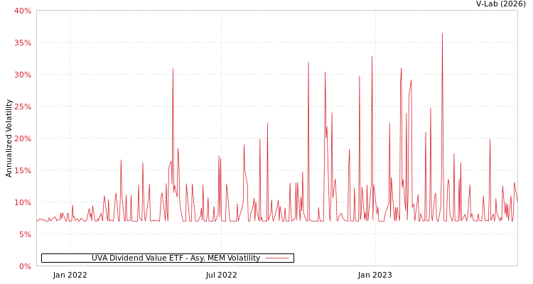 graph of UVA Dividend Value ETF AMEM