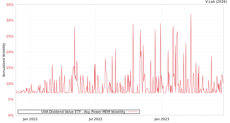 graph of UVA Dividend Value ETF APMEM