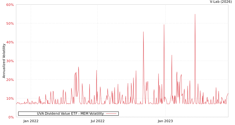 graph of UVA Dividend Value ETF MEM