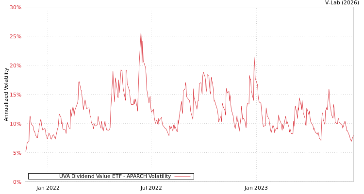 graph of UVA Dividend Value ETF APARCH