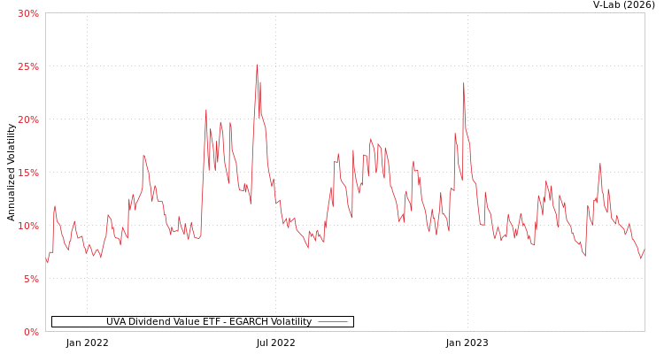 graph of UVA Dividend Value ETF EGARCH