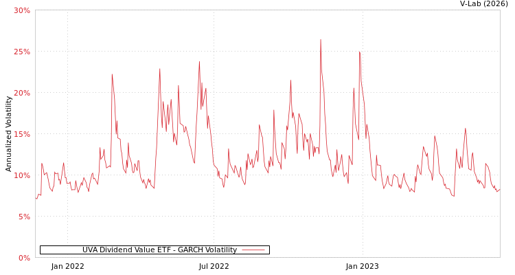 graph of UVA Dividend Value ETF GARCH