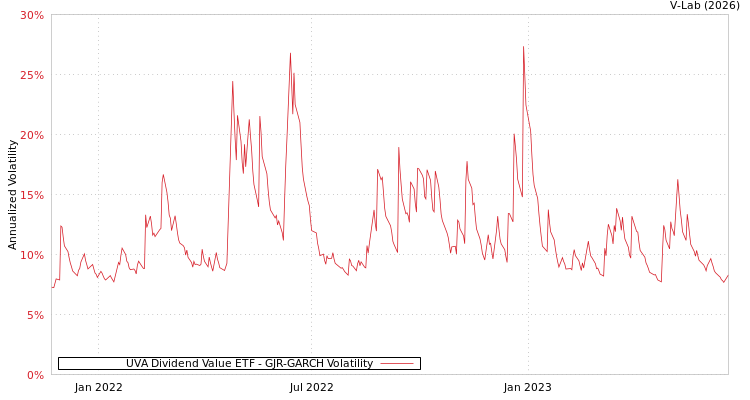 graph of UVA Dividend Value ETF GJR-GARCH