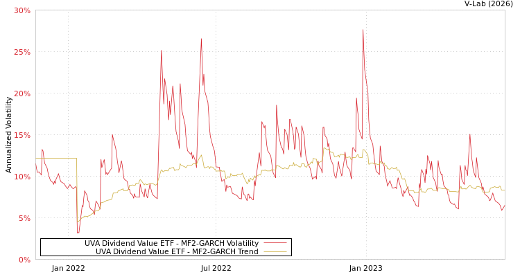 graph of UVA Dividend Value ETF MF2-GARCH