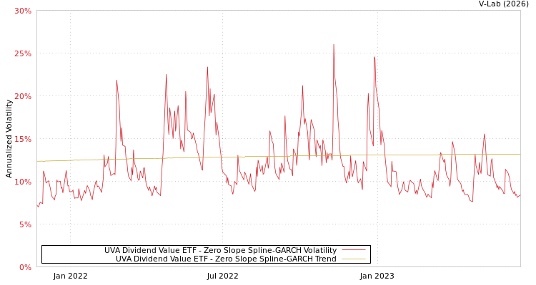 graph of UVA Dividend Value ETF S0GARCH