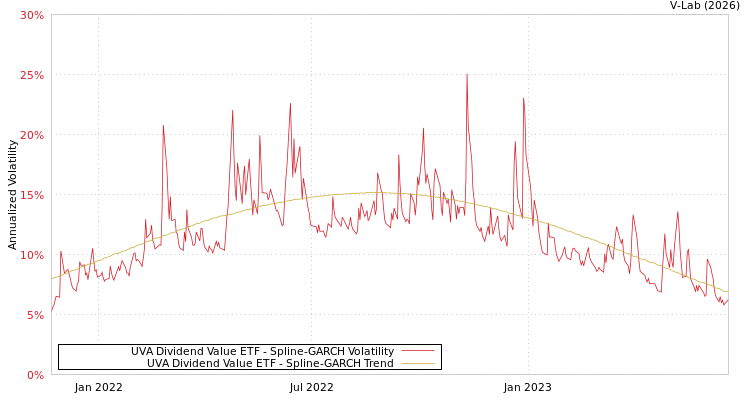 graph of UVA Dividend Value ETF SGARCH