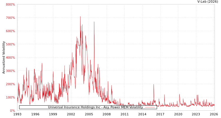 graph of Universal Insurance Holdings Inc APMEM