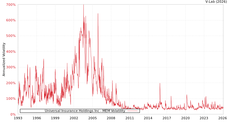 graph of Universal Insurance Holdings Inc MEM