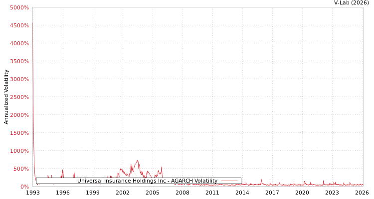 graph of Universal Insurance Holdings Inc AGARCH